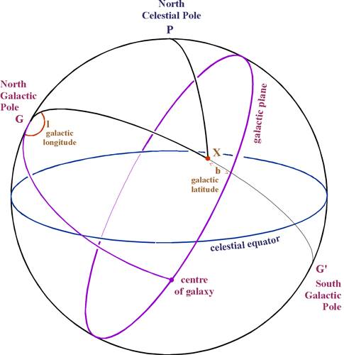 Galactic coordinates