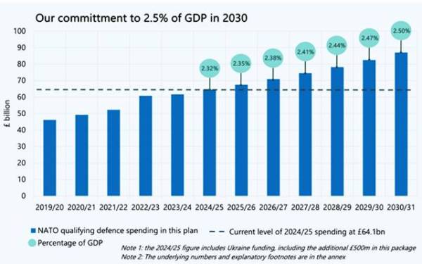 British Defence Budget  2030