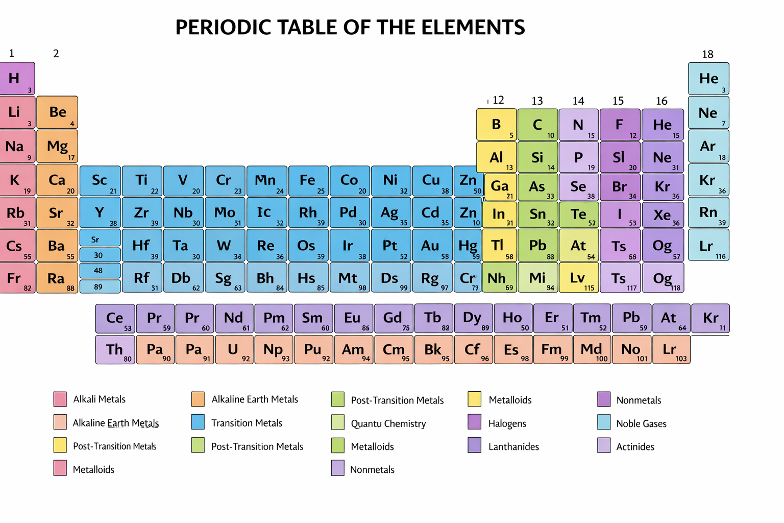 periodic table